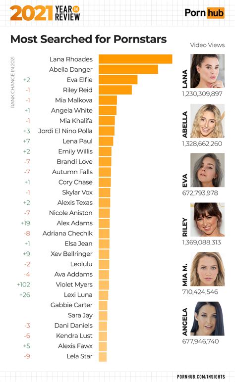 most search pornstar|Top 20: Most Popular, Famous Pornstars (2024)